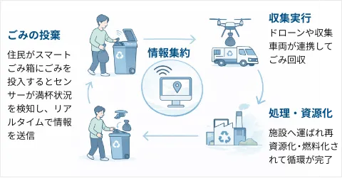 スマート収集の仕組み