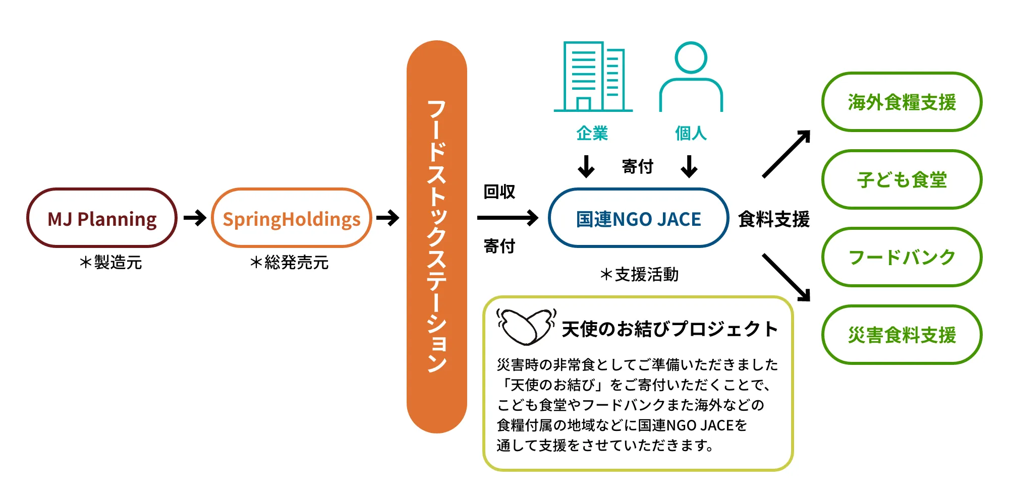 天使のお結び人道支援